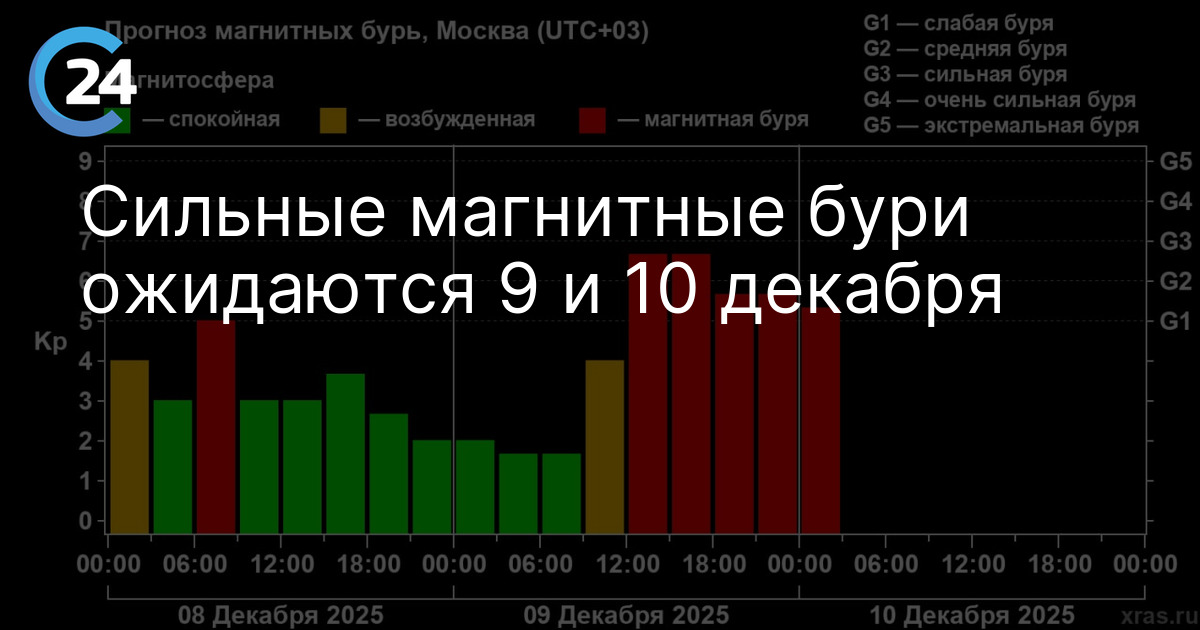 Сильные магнитные бури ожидаются 9 и 10 декабря